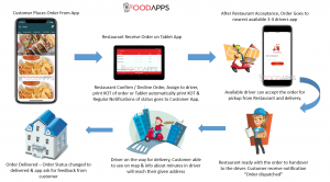 How food delivery works