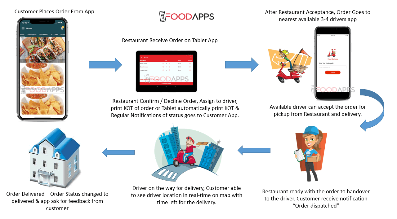 how-food-delivery-works-food-apps-company